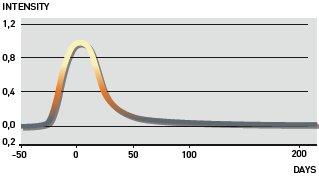 Diagrama intensitate