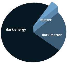 Ingredientele Universului