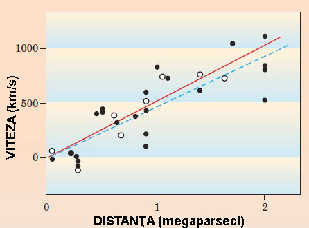Viteza recesionala a galaxiilor apropiate Viteza recesionala a galaxiilor apropiate