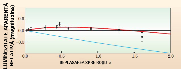 Măsuratori supernove departate Măsuratori supernove departate