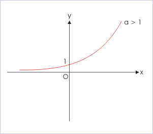 Graficul functiei exponentiale cu baza mai mare decat 1