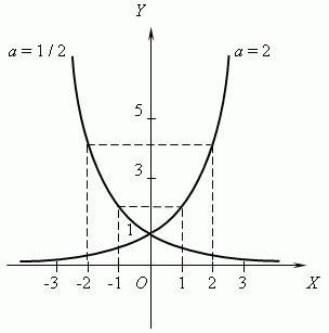 Prin comapratie - graficele functiilor 2 la x si 1/2 la x