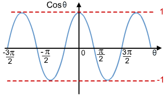 Graficul functiei cos x