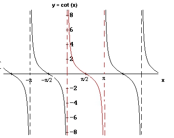 Graficul functiei ctg x