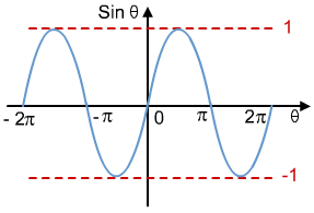Graficul functiei sin x