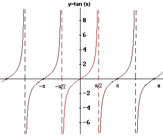 Graficul functiei tg x