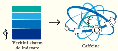 Caffeine vs vechiul Indexer