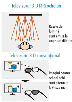 3D fără ochelari