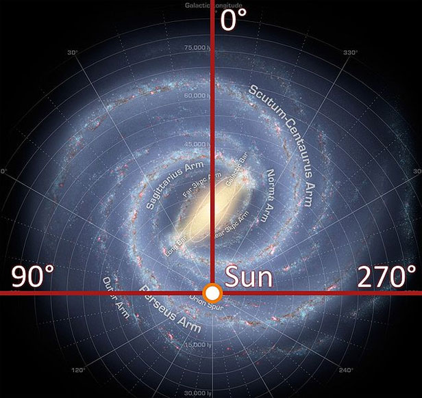 Poziţia Soarelui în Calea Lactee