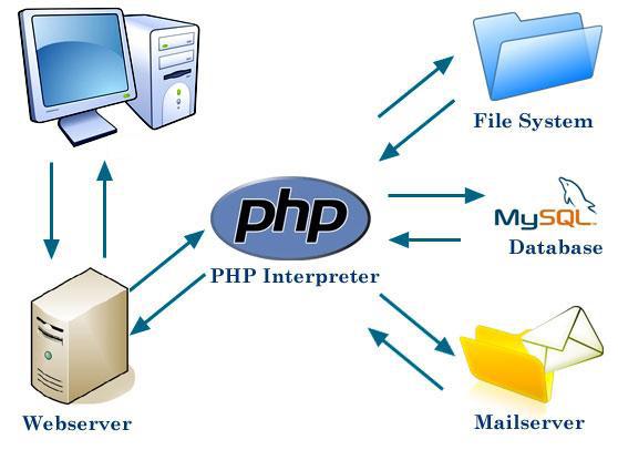 PHP PHP