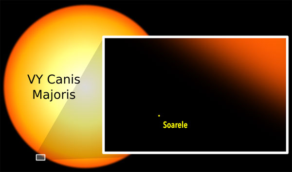 Soarele şi VY Canis Majoris