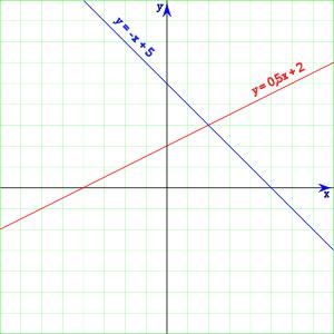 Grafic liniar Grafic liniar