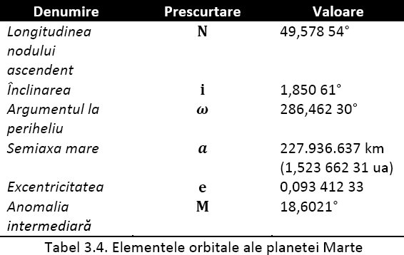 Elemente orbitale planeta Marte