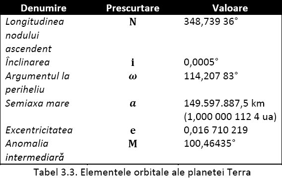 Elemente orbitale Terra