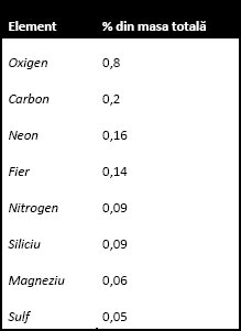 Alte elemente din compozitia Soarelui