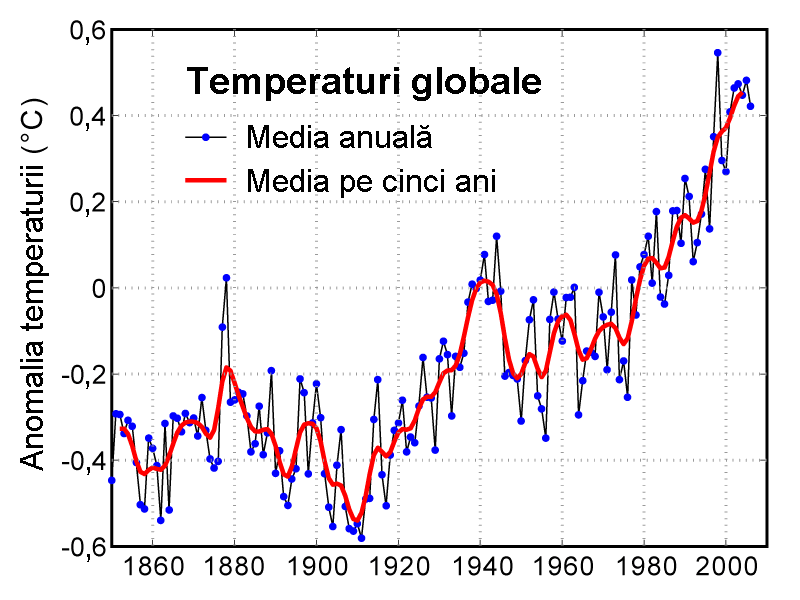 Evolutia temperaturilor medii anuale inregistrate